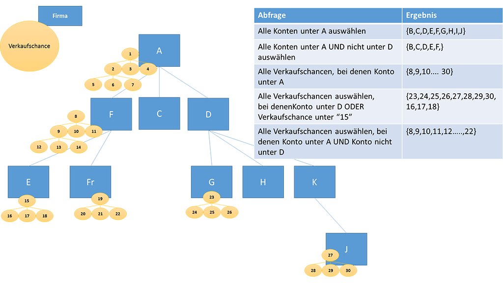 Zugehörige Verkaufschancen der Firma abfragen