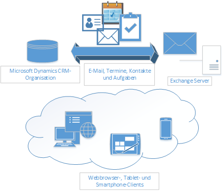 Serverseitige Synchronisierung in Dynamics CRM