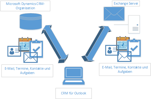 CRM for Outlook-Synchronisierung