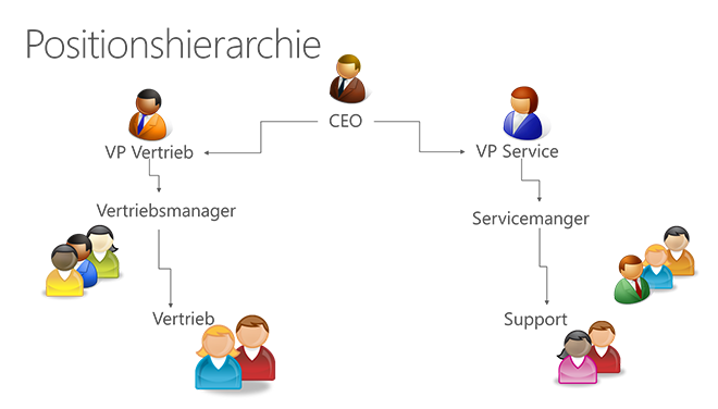 Positionshierarchie in Microsoft Dynamics CRM