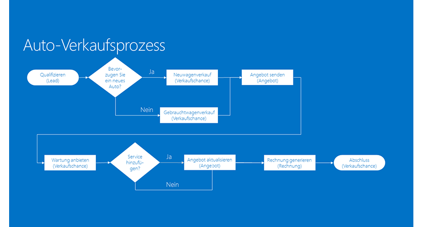 Geschäftsprozessfluss Auto mit Verzweigungen