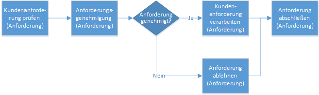 Kundenservicerepräsentanten-Geschäftsprozessfluss