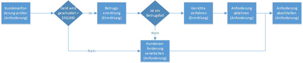 Vollständiger Geschäftsprozessfluss