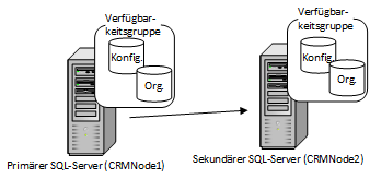 SQL Server 2012 Failoverclusterinstanz mit 2 Knoten