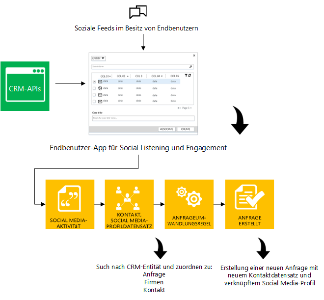 Social Care-Konzeptdiagramm