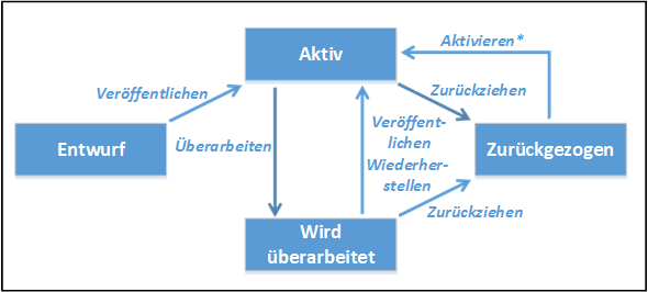 Produktlebenszyklus- und -Statusübergänge