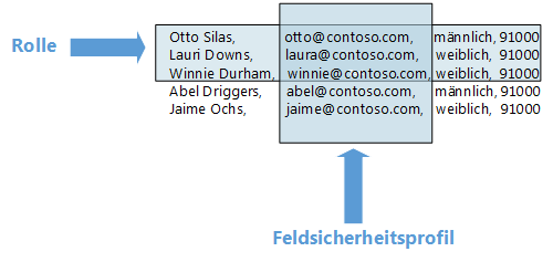 Rollenbasierte Sicherheit im Vergleich zu Sicherheit auf Feldebene