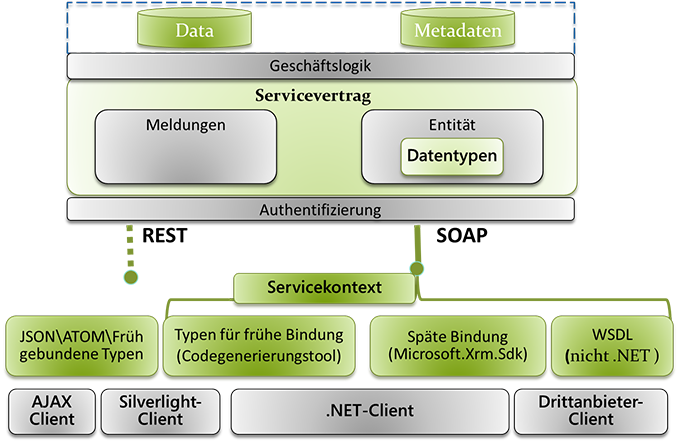 Programmierbarkeitsszenarien