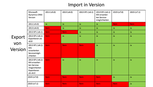 CRM 2015 Lösungskompatibilität