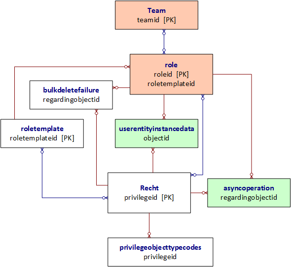 Rechte- und Rollen-Entitätsbeziehungsdiagramm