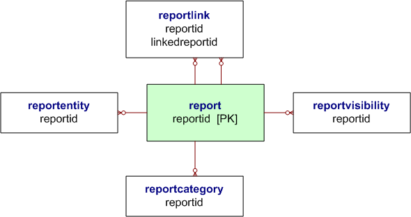 Berichtsentitätsbeziehungsdiagramm