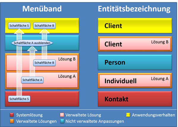 Zwei Lösungsstrategien zur Konfliktlösung