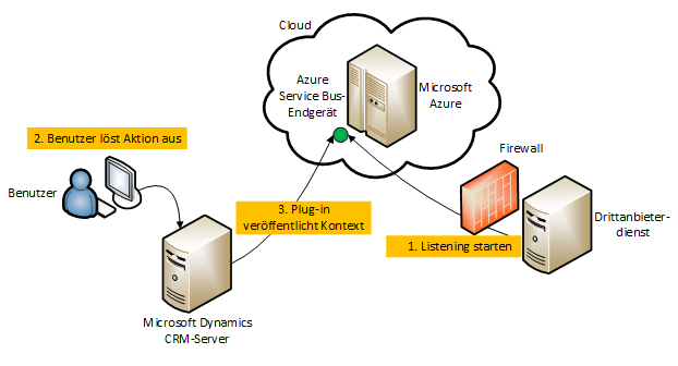 Microsoft Dynamics CRM zum Sevicebus-Szenario