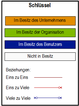 Diagrammschlüssel-für CRM-Entitätbeziehungsdiagramme