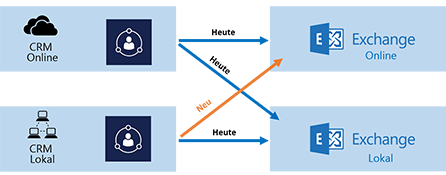 Verbindungsszenarien für serverseitige Synchronisierung