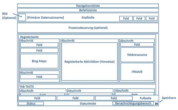 Diagramm zeigt aktualisierte Entitätsformularstruktur in Dynamics 365