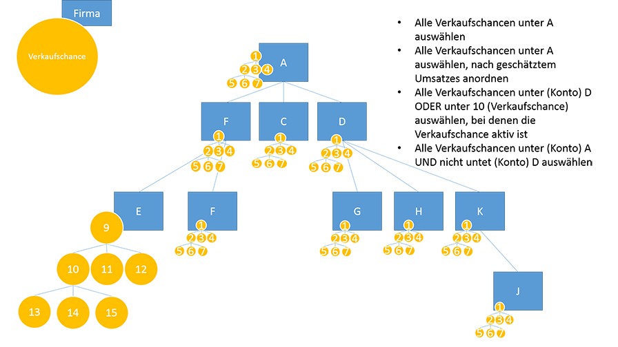 Query account's related opportunities