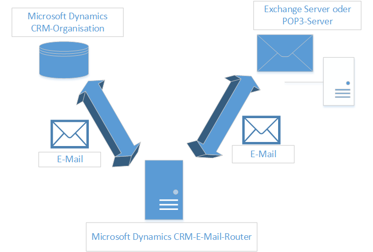 Email Router synchronization in Dynamics CRM