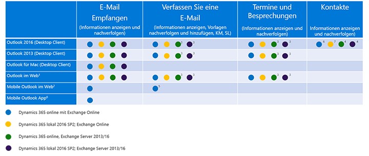 Clients werden für jede Dynamics 365-App Dynamics für Outlook unterstützt