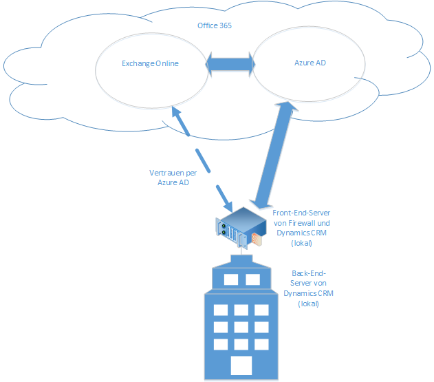 Lokales CRM und Exchange Online