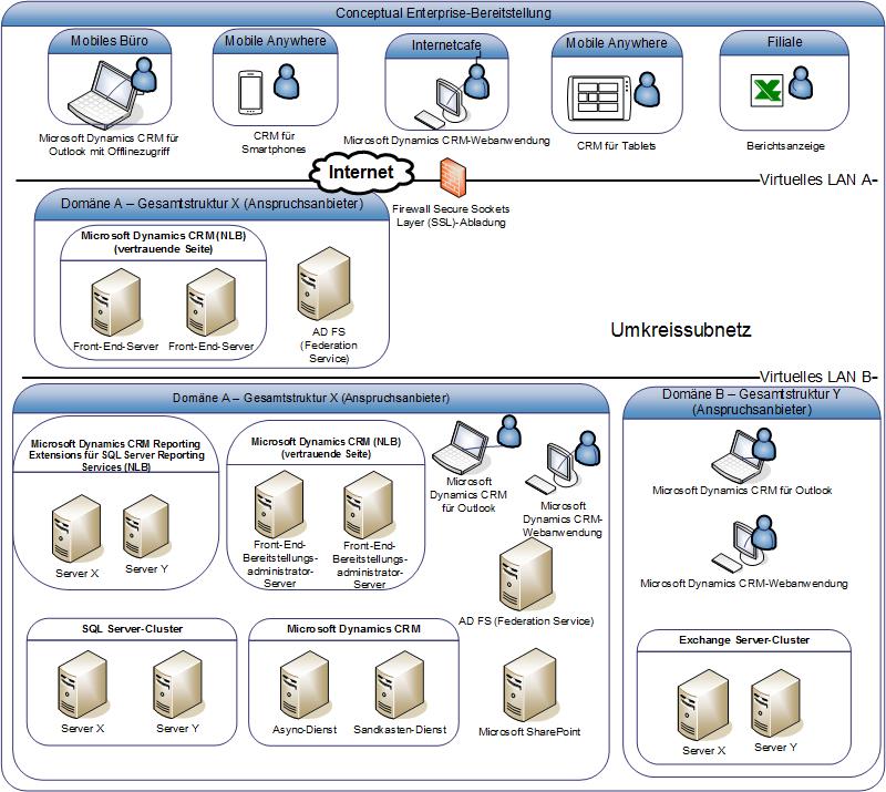 Diagramm der konzeptionellen Unternehmensbereitstellung in CRM