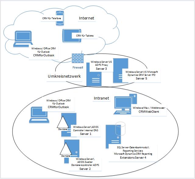 Diagramm zeigt Fünf-Server-Topologie in Dynamics CRM