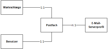 E-Mail-Konnektorentitätenmodell