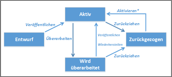 Product lifecycle and state transitions