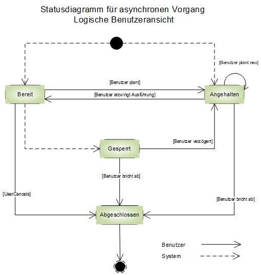 Statusdiagramm für asynchrone Vorgänge