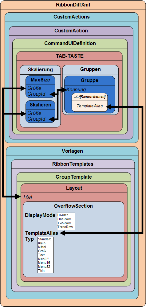 Elementbeziehungen mit OverflowSection