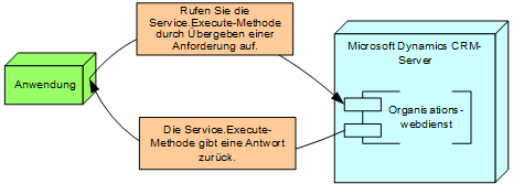 Nachrichtenfluss ausführen