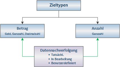 Zieltypen