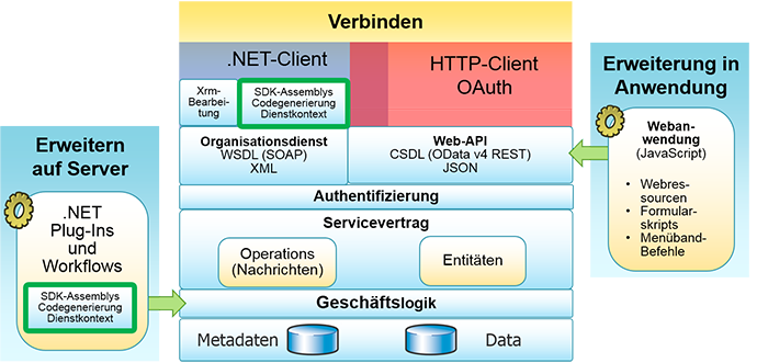 Programmierbarkeitsszenarien für CRM 2016