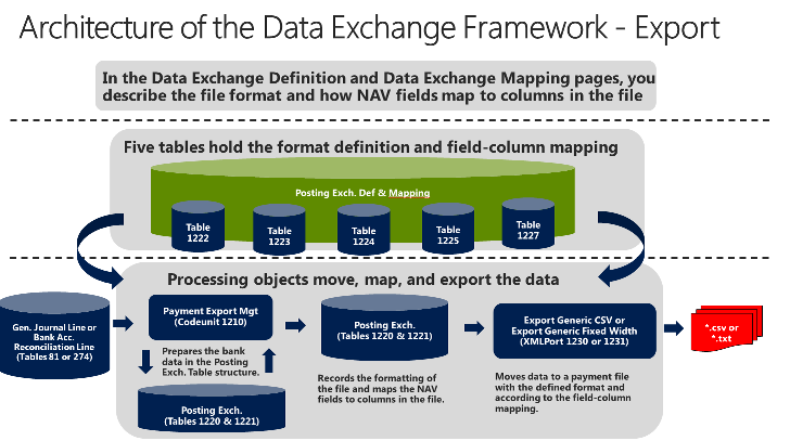 Data Exchange Framework - Export