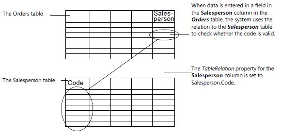 Orders table