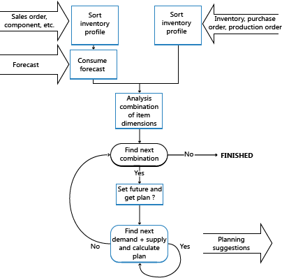 Illustration Tree for Supply and Demand Planning Mechanism