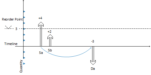 Determining the Projected Inventory Level