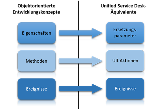 USD equivalents for object-oriented concepts