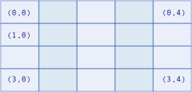 Grafisches Diagramm eines zweidimensionalen Arrays