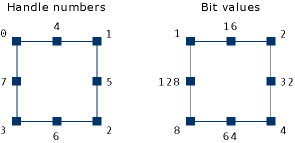 Resize handle numbers