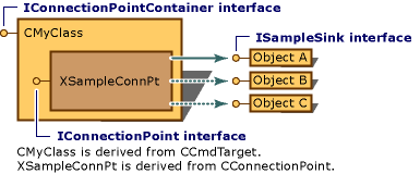 Mithilfe von MFC implementierter Verbindungspunkt