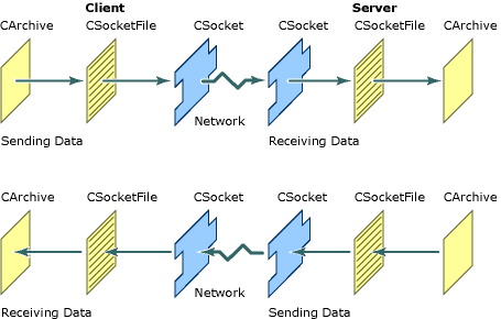 CArchive, CSocketFile und CSocket