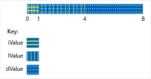 Speicherung von Daten in einer Union numerischer Typen