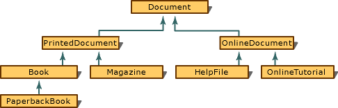 Gerichtetes azyklisches Diagramm