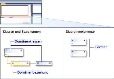 DSL-Designer mit Verantwortlichkeitsbereich