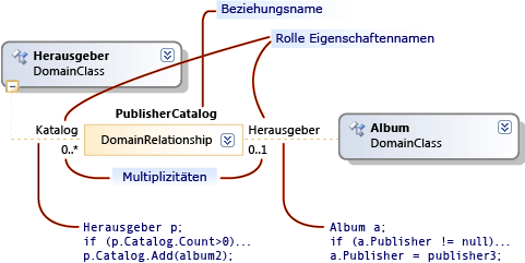 Rollen und Eigenschaften