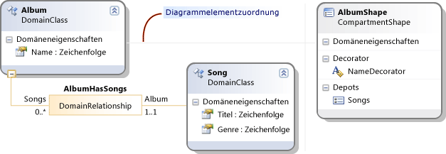 Formzuordnung