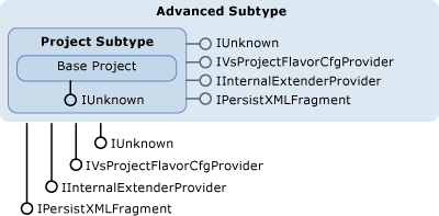 Grafik zu Visual Studio-Mehrebenen-Projekttyp