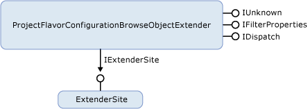 Grafik zu VS-Projekttyp Automatisierungsextender