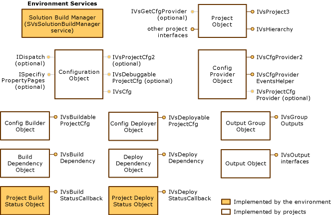 Grafik zu Konfigurationsschnittstellen